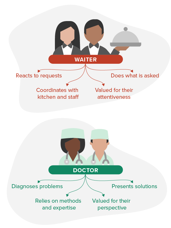 Illustration of a male and female waiter, and a male and female doctor, with arrows pointing to text that corresponds to the next paragraph.