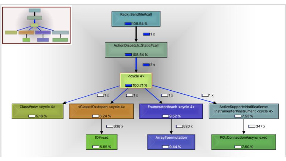 Slide 14 from the presentation that shows a call graph that's visually similar to a flow chart starting from one endpoint and eventually branching to 4 different branches