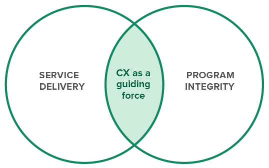 A Venn diagram showing CS as a guiding force at the intersection of service delivery and program integrity.