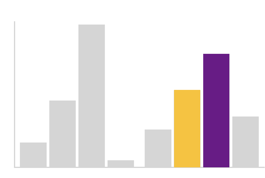 A basic illustration of a bar chart.