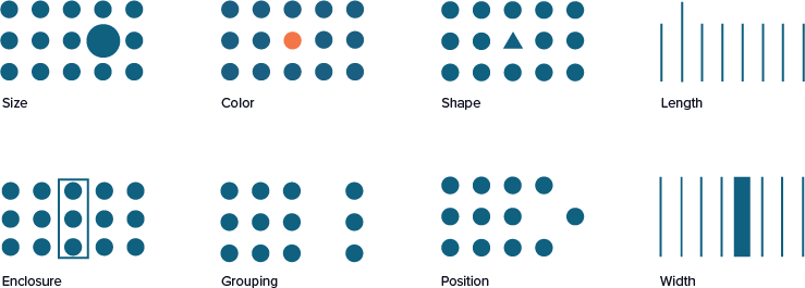 An illustration of the 8 preattentive attributes that we can use to draw attention and compare or contrast certain aspects of a visualization