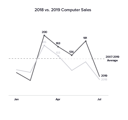 A basic illustration of a line chart