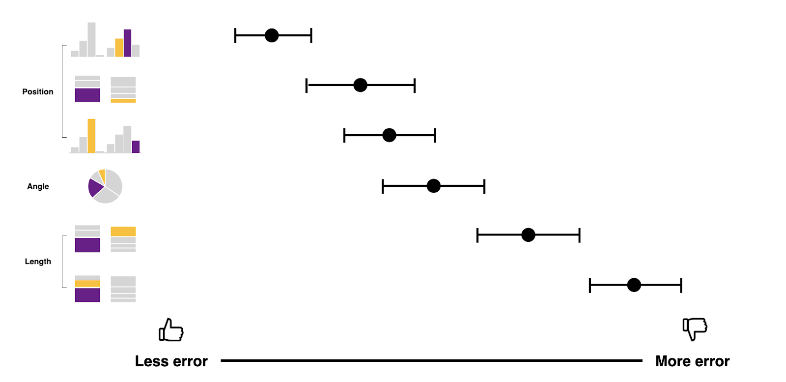 This image highlights how we make fewer errors when we compare data points on a position-aligned scale than with any of the other perceptual tasks.