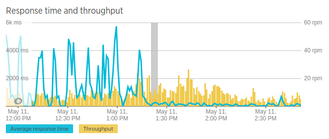 Response time improvements