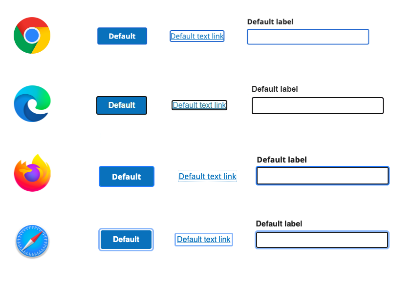 Focus styles examples from Google Chrome, Microsoft Edge Mozilla Firefox, and Apple Safari browsers shown on buttons, links and text inputs.