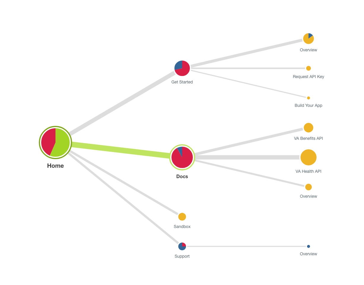 Pietree visualizing the success rate of the OAuth activity