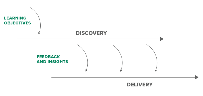 An illustration showing the path from discovery to delivery includes feedback loops from users.