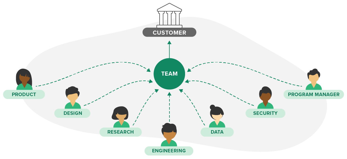 Diagram showing members from product, design, research, engineering, data, security, and program management combining to form a team to work with a government customer.