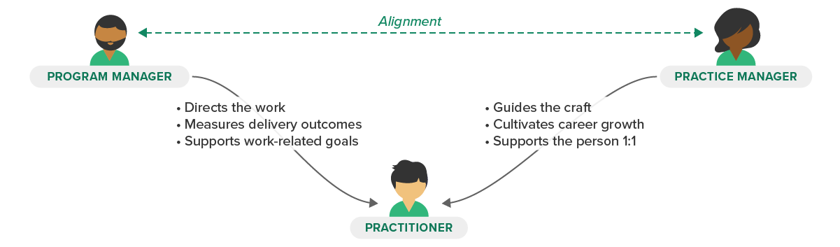 Diagram showing a practitioner with two managers, one for practice and one for program, and how the two managers align to support the practitioner.