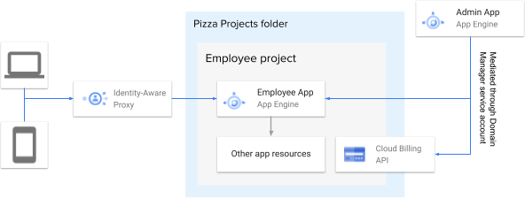 Starting with two icons, one a desktop computer and the other a mobile device. An arrow from both icons points to a box with the label 'Identity-aware proxy' which in turn points to an illustration of a parent folder labeled 'pizza projects' and a nested folder labeled 'employee project' that contains a box labeled 'employee app, app engine'. 'Employee app, app engine' points to a box labeled 'Other app resources' within the employee project folder. A box labeled 'admin app, app engine' outside of the folder also points to the box within the employee project folder labeled 'employee app, app engine'. 'Admin app, app engine' forks and points to a box within the folder labeled 'Cloud billing API'.