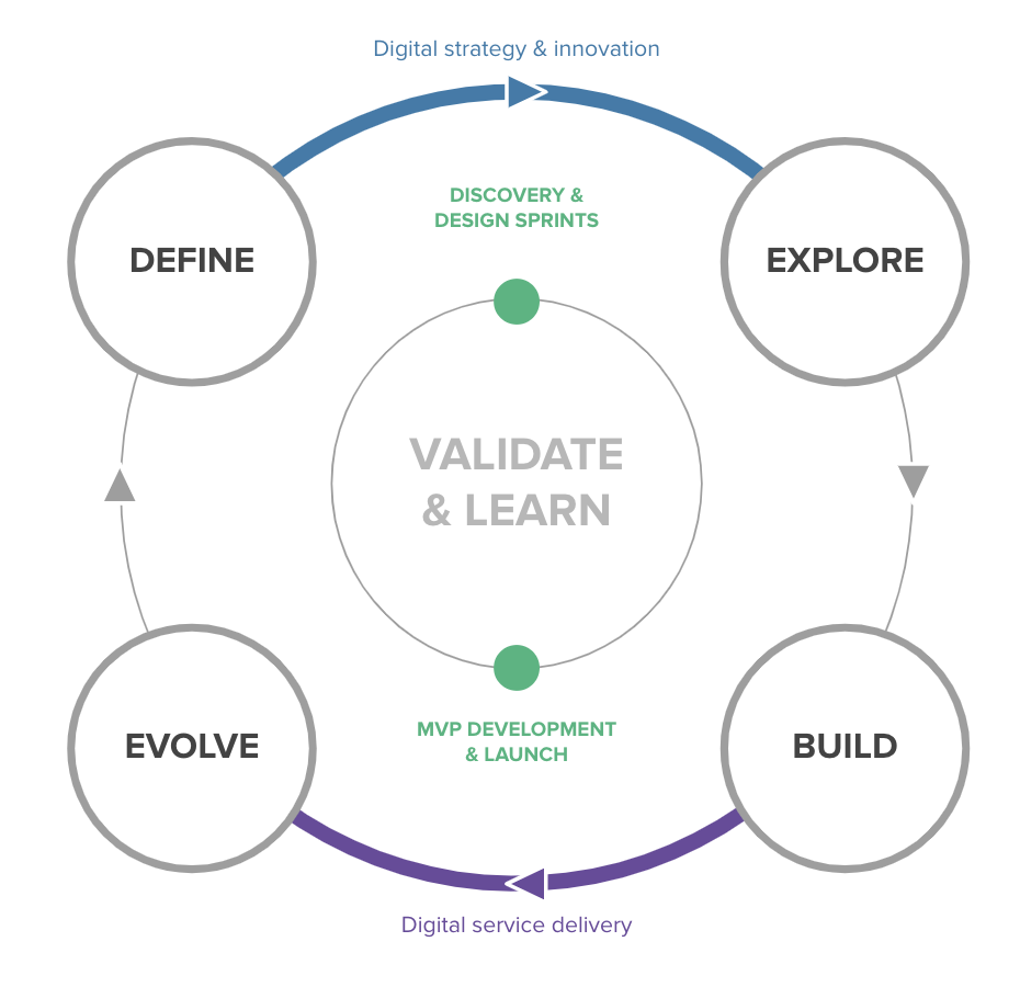 A diagram of the define, explore, build, evolve product cycle