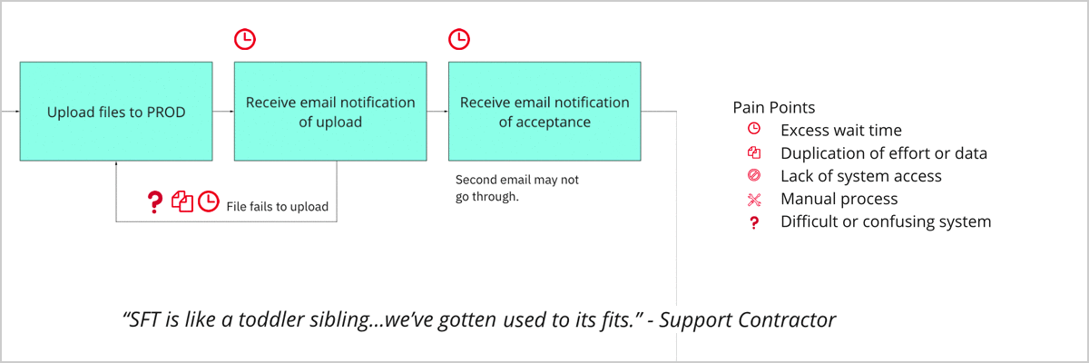 Example of good visualization using a flow chart and key showing pain points