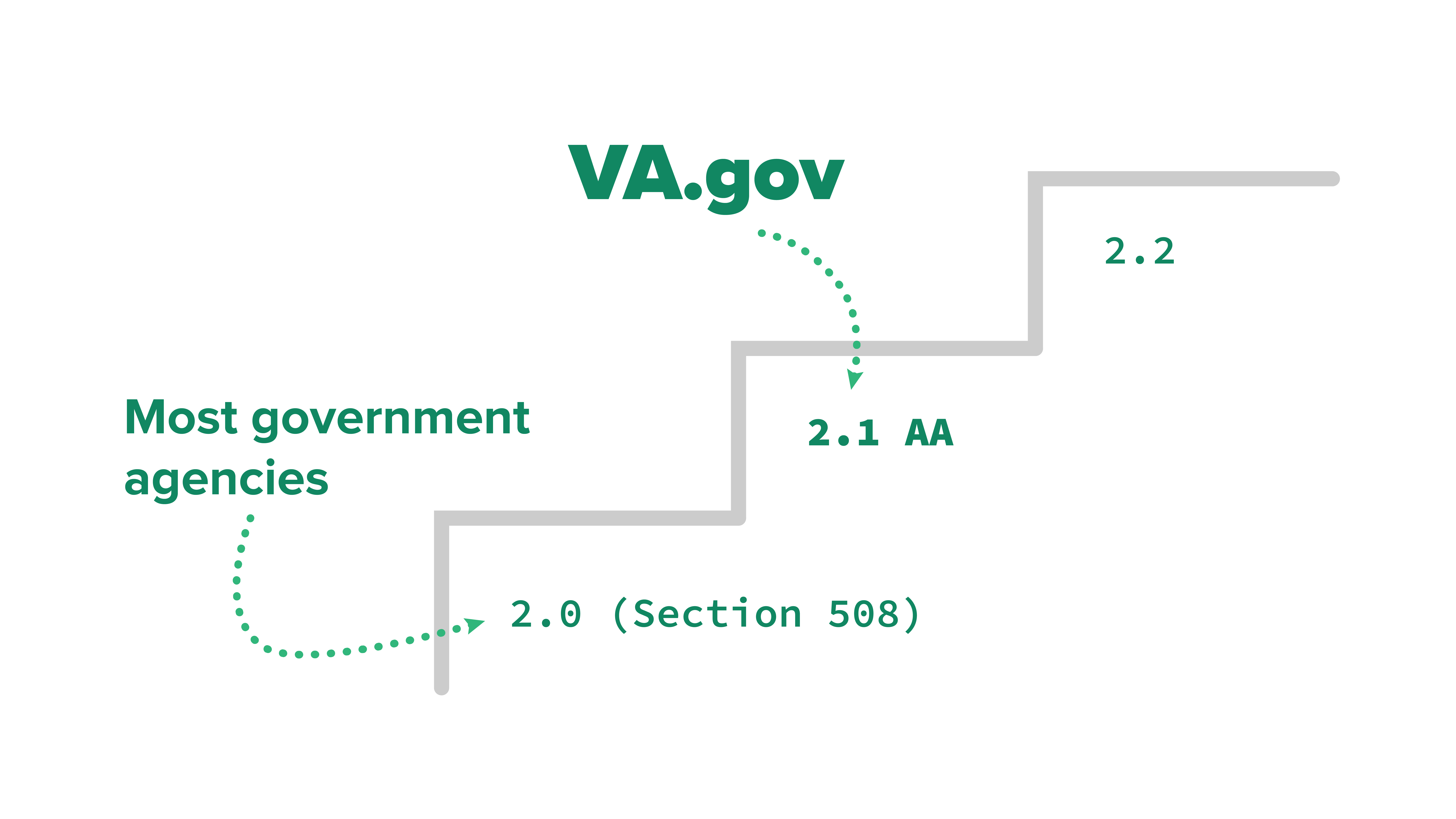 A staircase with 3 steps. Each step is a compliance level from 2.0, to 2.1 AA, and finally 2.2.