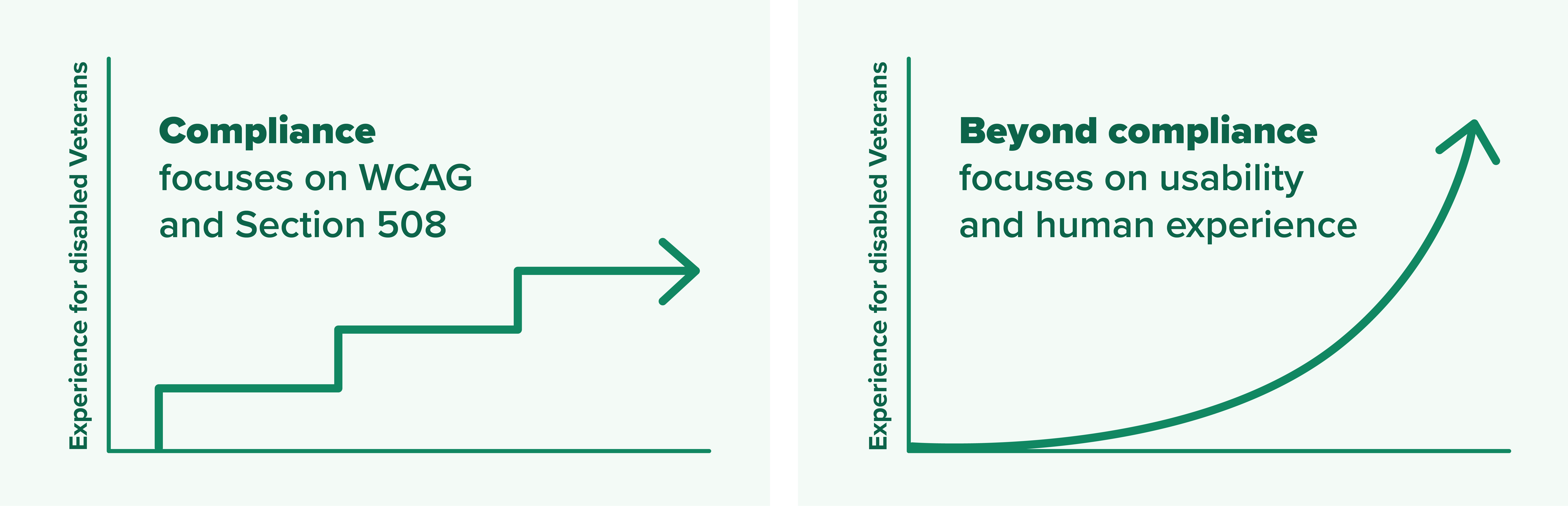 Two graphs with the y-axis representing the experience for disabled Veterans. The first graph depicts compliance like a staircase, where experience is cut off at levels. The second graph depicts beyond compliance as an upward curve, unrestricted by legal criteria.