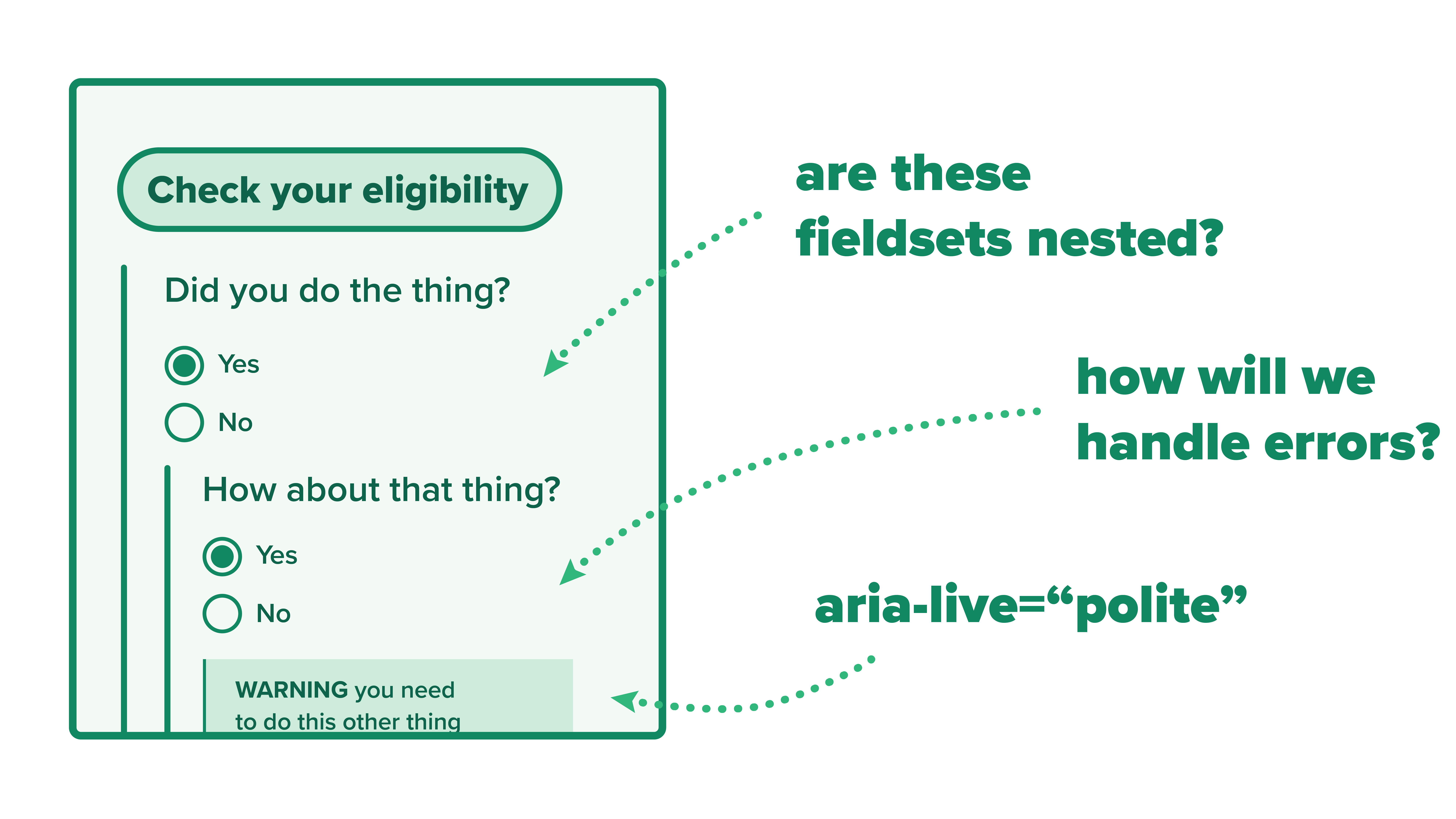 A form featuring nested fieldsets that reveal based on the user's choices. Annotations swarm around it asking if the fieldsets are nested, how errors would be handled, and if aria live would be needed.