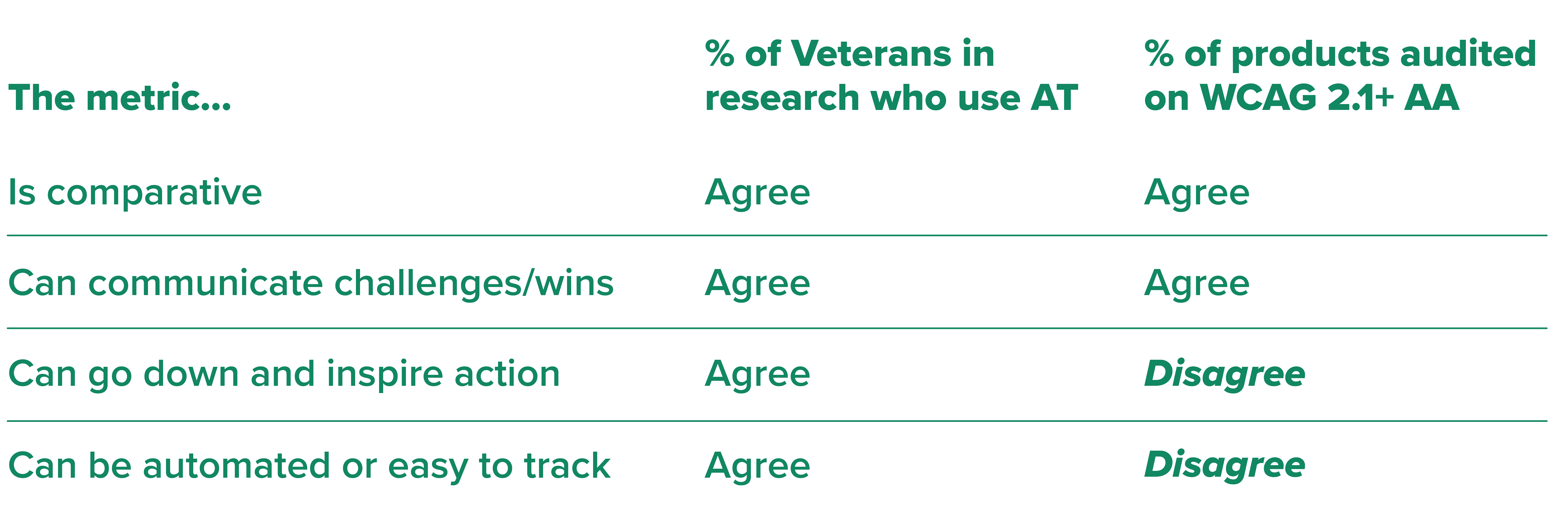 A spreadsheet depicting comparisons between metrics. Measuring by percentage of Veterans who use AT met all listed criteria, but measuring products audited on WCAG 2.1 AA did not as we disagreed it would not inspire action if it went down and we did not think it would be easy to automate or track.