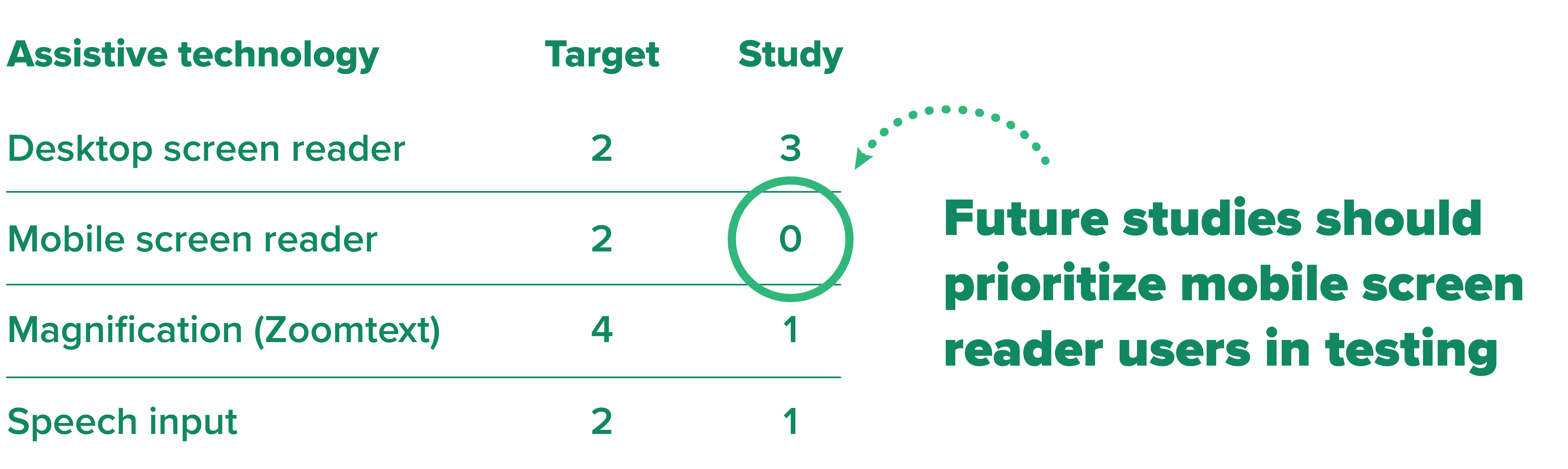 In a spreadsheet, we provided researchers with representative targets to help teams call out exclusion. For example, if no mobile screen reader users were present in usability testing, we'd highlight that and recommend future studies to prioritize that technology in the future.