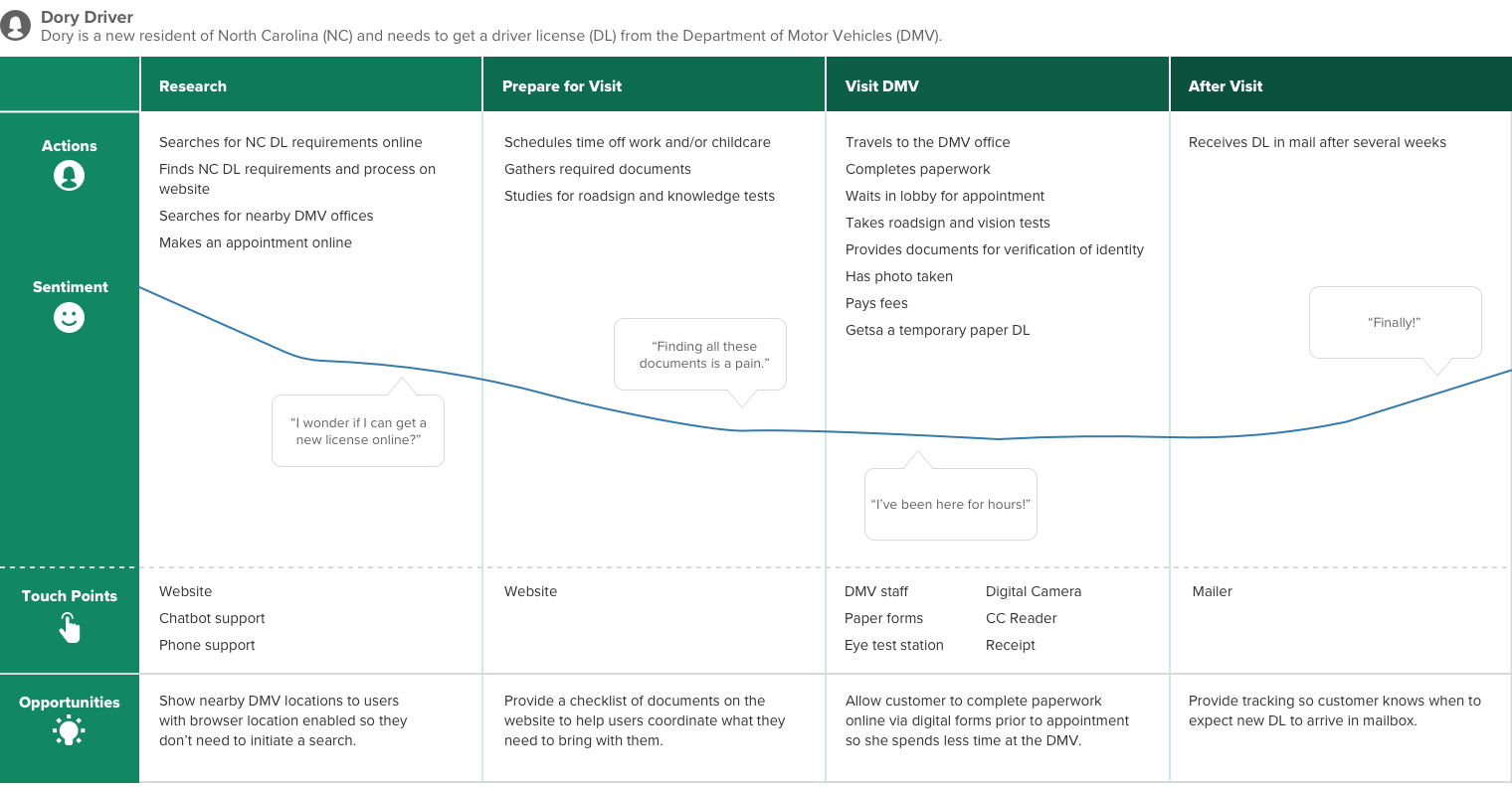 A journey map showing the steps and interactions that a new resident of North Carolina would take to get her driver license.