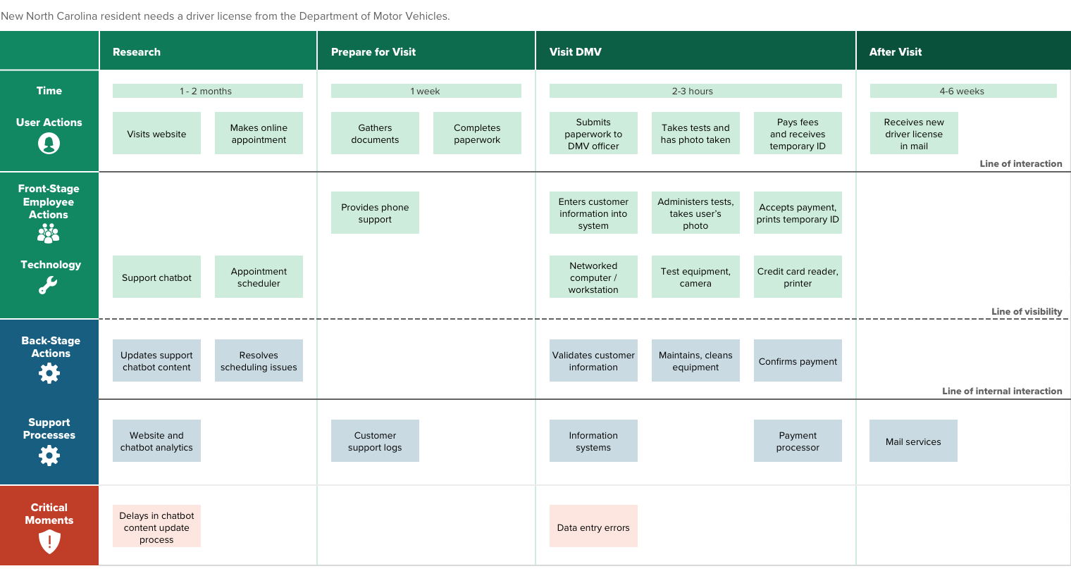 A service blueprint showing the steps and interactions that a new resident of North Carolina would take to get her driver license, as well as the steps taken by the DMV.