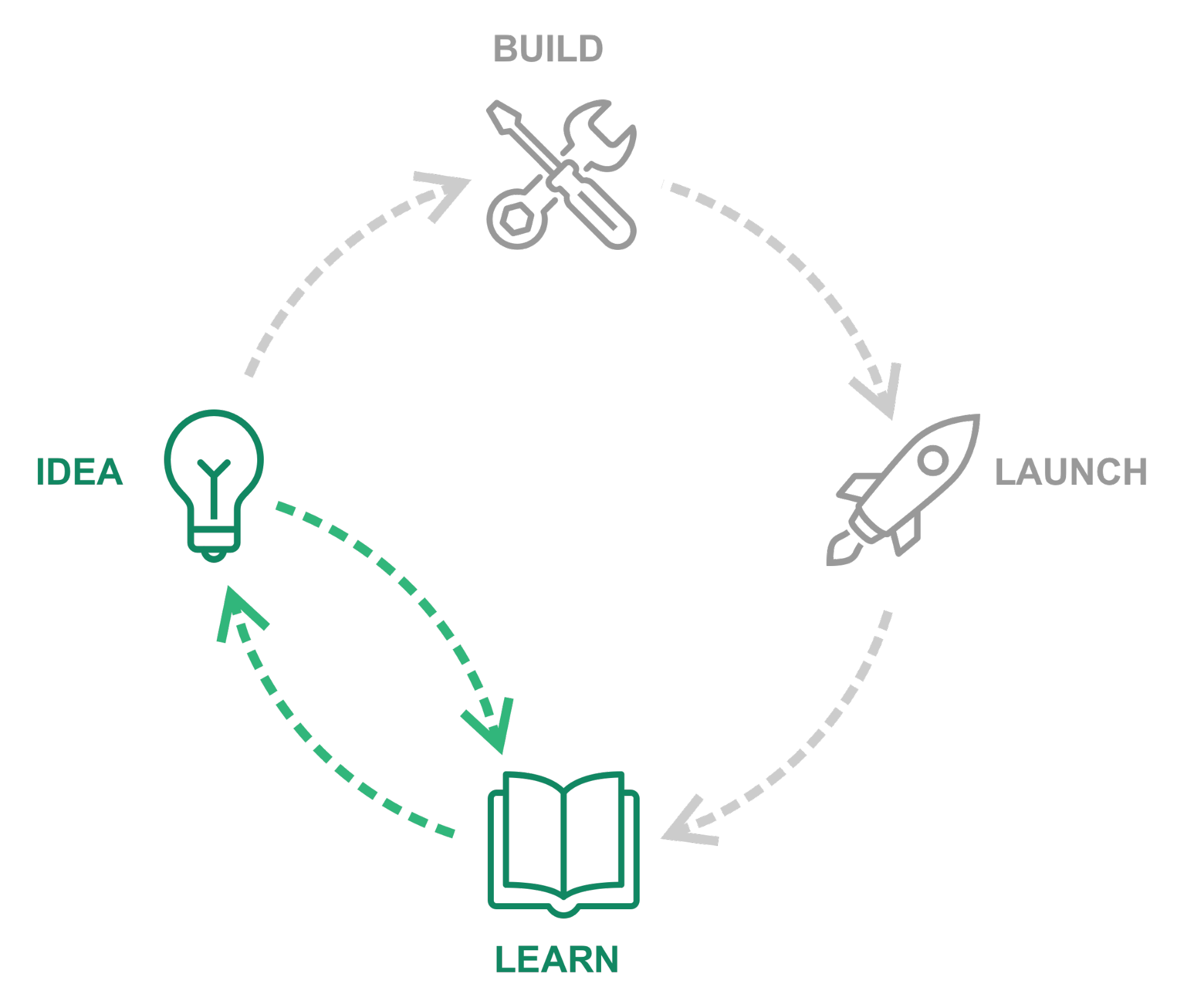 Circular diagram of idea, build, launch, learn with idea and learn highlighted