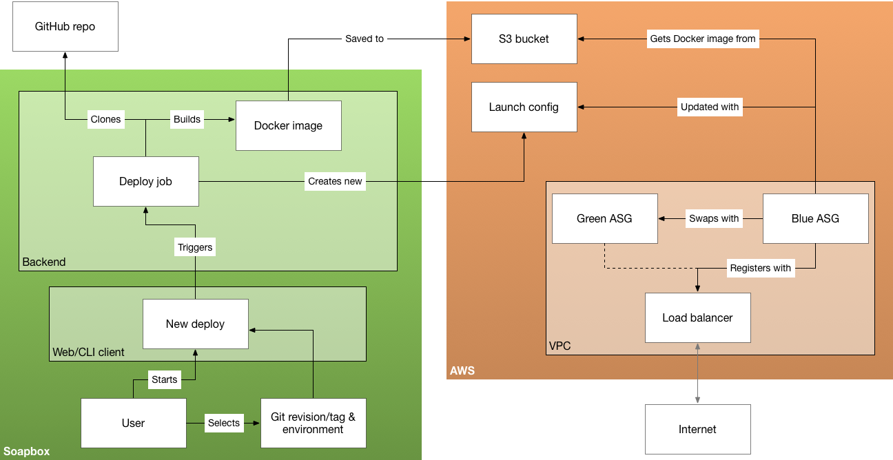 An overview of Soapbox’s deployment model