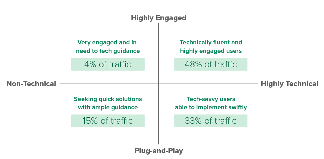 This graph shows users grouped into four categories of technical fluency and engagement on Search.gov. Those who are technically fluent, highly engaged and tech-savvy make up the majority of Search.gov traffic.